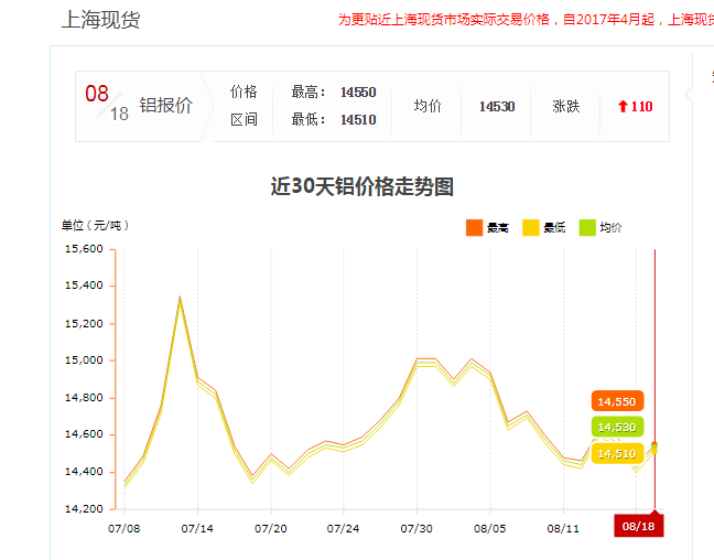 上海現(xiàn)貨鋁材價格