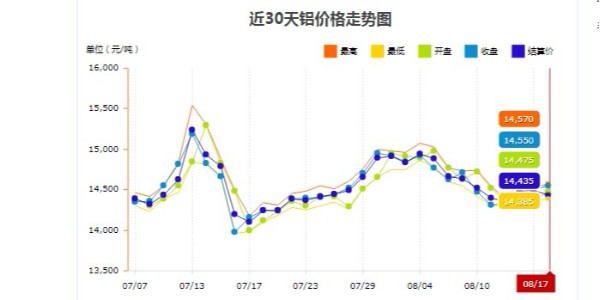 2020年8月18鋁型材價格概覽！