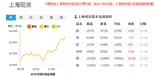 近30天上海現(xiàn)貨鋁價(jià)格走勢(shì)圖