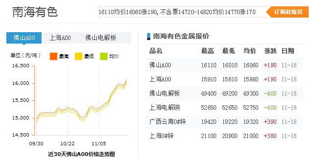 近30天佛山A00鋁價(jià)格走勢(shì)圖