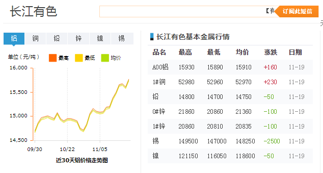 長(zhǎng)江有色近30天鋁價(jià)格走勢(shì)圖