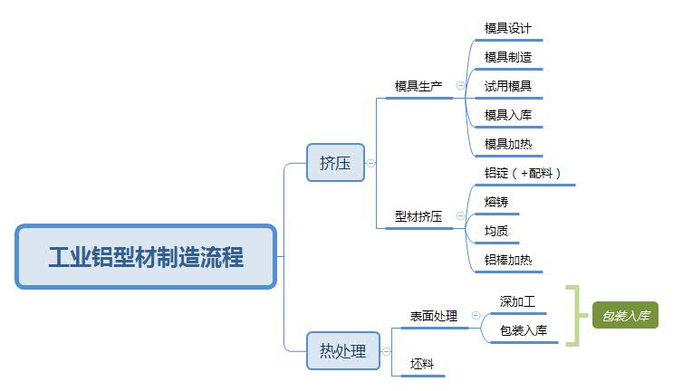 工業鋁型材制造流程