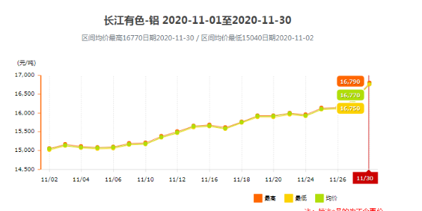 長江有色鋁11月報價