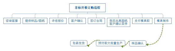 異型材鋁型材訂購(gòu)流程