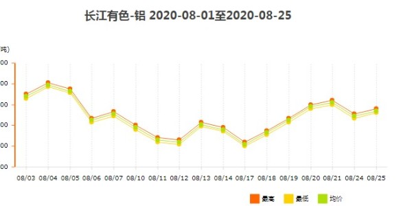 長江有色鋁8月鋁型材價格