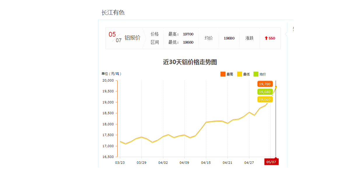 2021年5月鋁型材價格單日上漲550元，你還在等什么？