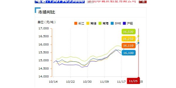 啟域鋁型材廠家為您剖析：11月鋁型材價格瘋漲的原因！