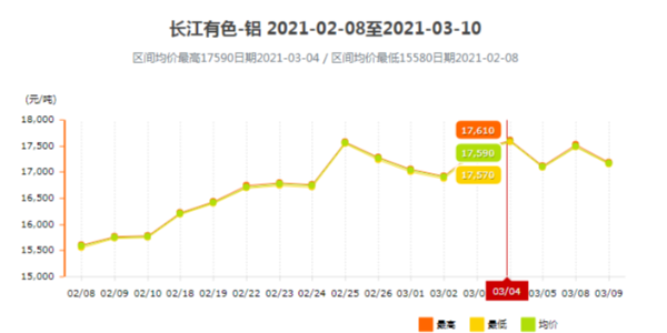 2021年春節(jié)后鋁型材價(jià)格瘋漲的原因是什么？