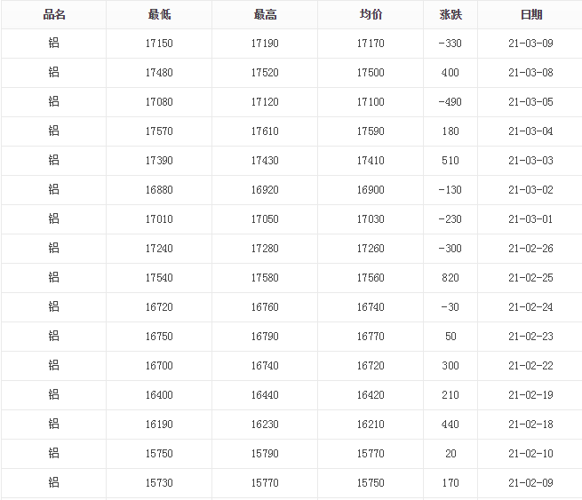 鋁價漲跌明細