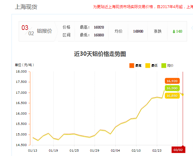 上海現貨鋁報價