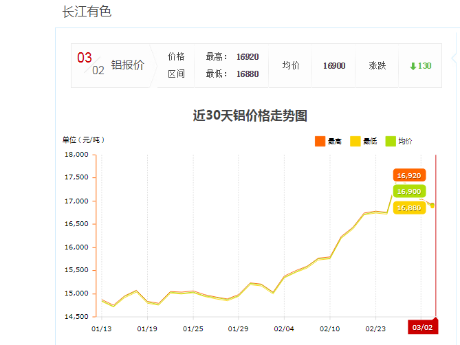 長江有色鋁報價