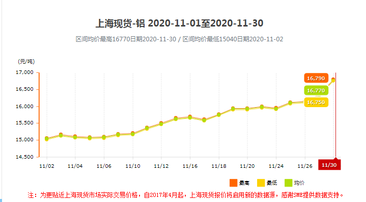 上?，F貨鋁11月報價