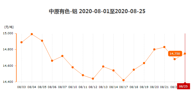 中原有色鋁報價