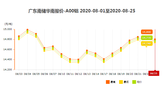 廣東南儲鋁價格