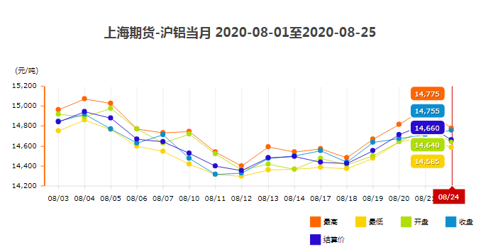 上海期貨鋁型材報價