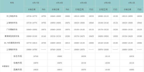 4月17日-21日鋁錠價格變動情況分析