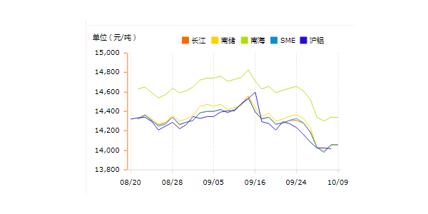 鋁價趨勢